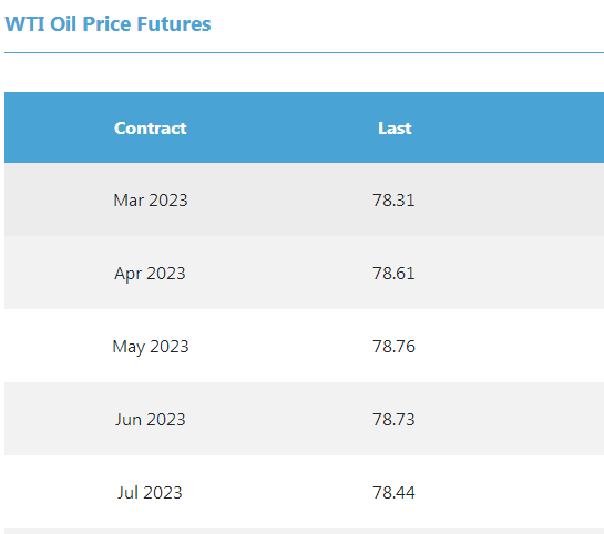 WTI原油近月合约转为升水，显示市场对需求信心不足（来源：WTI原油期货网站）